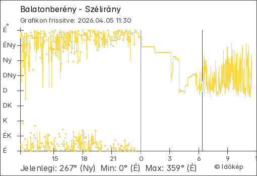 Szélirány Balatonberény térségében
