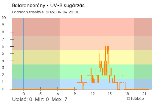 UV-B sugárzás Balatonberény térségében