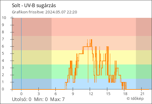 UV-B sugárzás Solt térségében