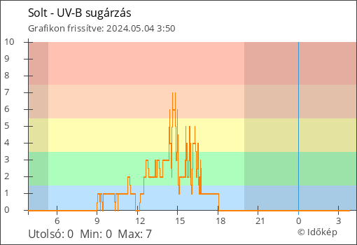 UV-B sugárzás Solt térségében