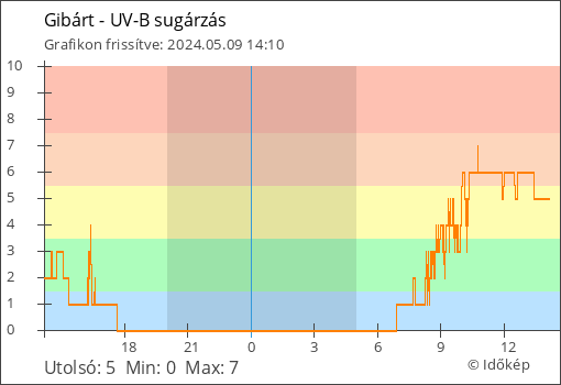 UV-B sugárzás Gibárt térségében