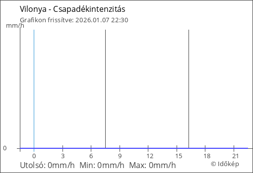 Csapadékintenzitás Vilonya térségében