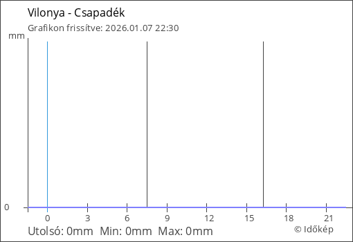 Csapadék Vilonya térségében