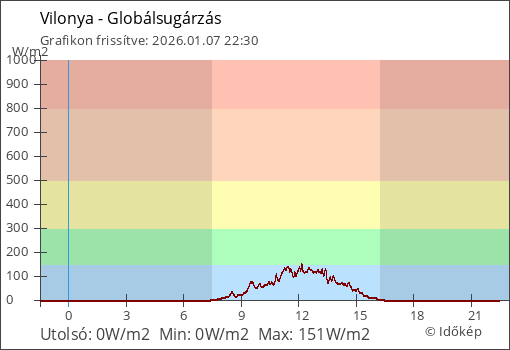 Globálsugárzás Vilonya térségében