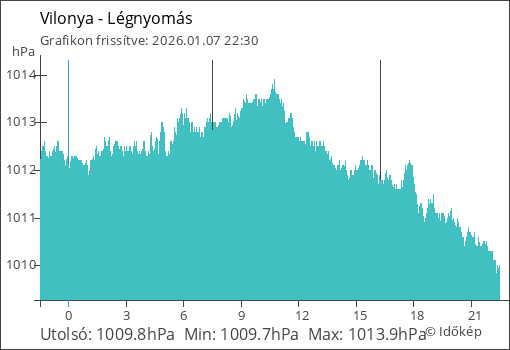 Légnyomás Vilonya térségében