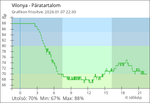 Páratartalom Vilonya térségében