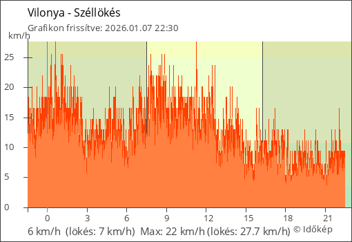 Szélerő Vilonya térségében