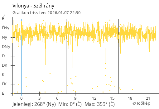 Szélirány Vilonya térségében