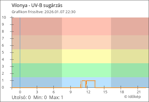 UV-B sugárzás Vilonya térségében