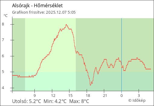 Hőmérséklet Alsórajk térségében