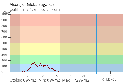 Globálsugárzás Alsórajk térségében