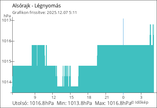 Légnyomás Alsórajk térségében