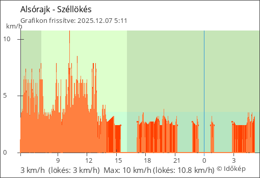 Szélerő Alsórajk térségében