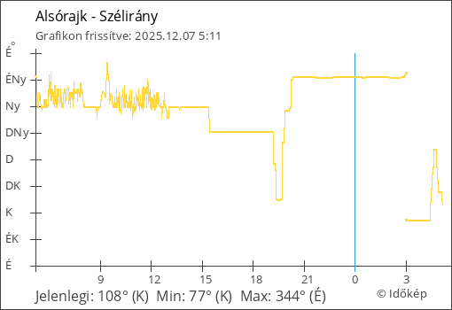 Szélirány Alsórajk térségében