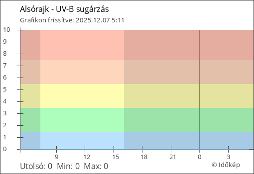 UV-B sugárzás Alsórajk térségében