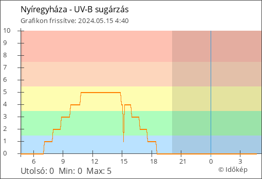 UV-B sugárzás Nyíregyháza térségében