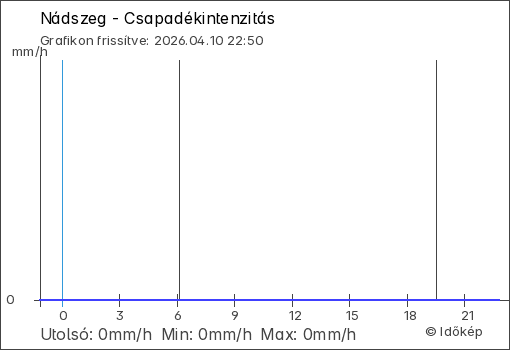 Csapadékintenzitás Nádszeg térségében