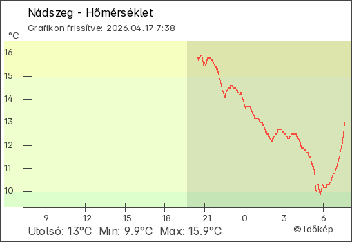 Hőmérséklet Nádszeg térségében
