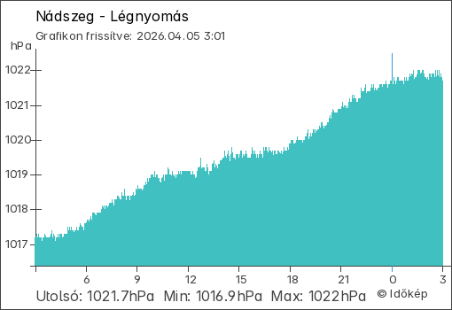 Légnyomás Nádszeg térségében