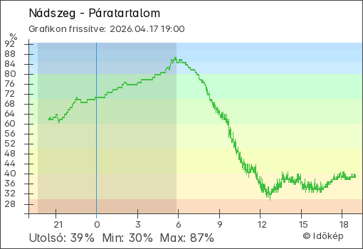 Páratartalom Nádszeg térségében