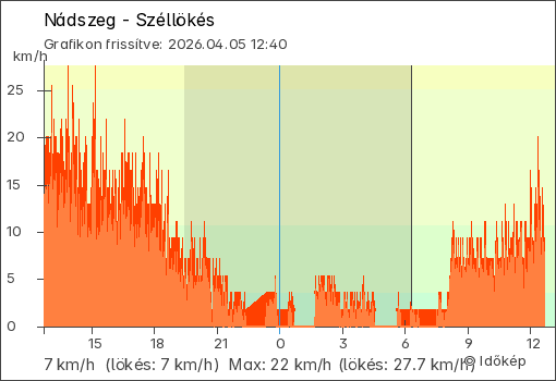 Szélerő Nádszeg térségében