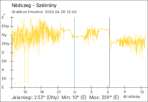 Szélirány Nádszeg térségében