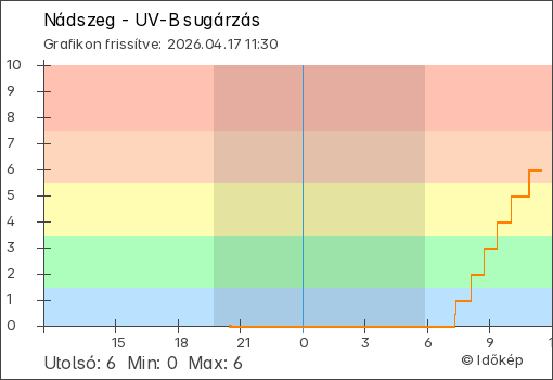 UV-B sugárzás Nádszeg térségében