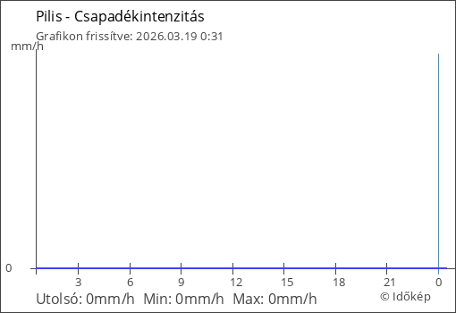 Csapadékintenzitás Pilis térségében