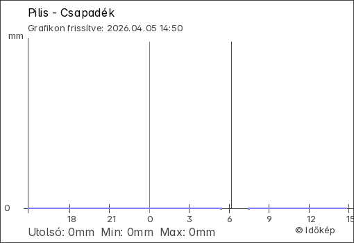 Csapadék Pilis térségében