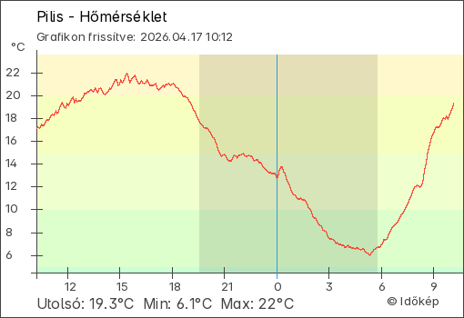 Hőmérséklet Pilis térségében