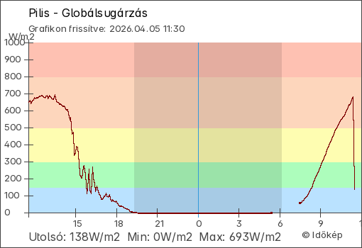 Globálsugárzás Pilis térségében