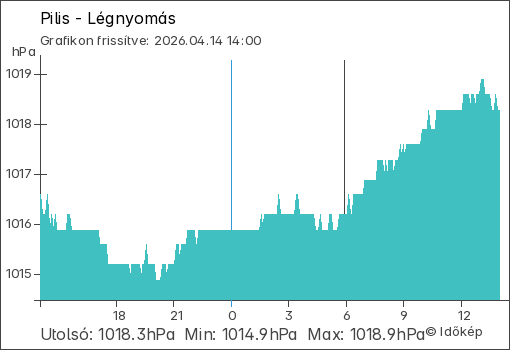Légnyomás Pilis térségében