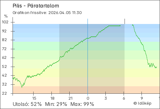 Páratartalom Pilis térségében