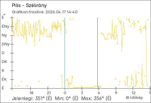 Szélirány Pilis térségében