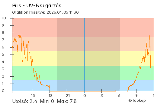 UV-B sugárzás Pilis térségében