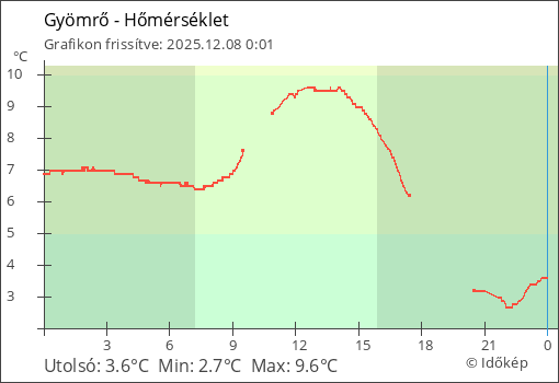 Hőmérséklet Gyömrő térségében