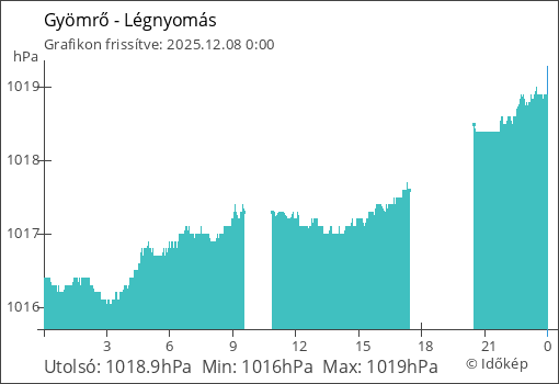 Légnyomás Gyömrő térségében