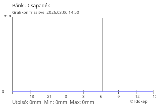 Csapadék Bánk térségében