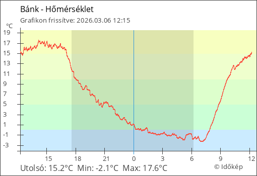 Hőmérséklet Bánk térségében
