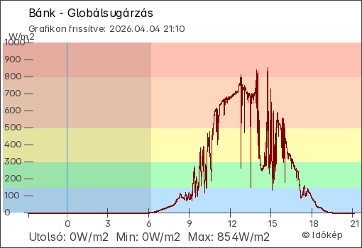 Globálsugárzás Bánk térségében