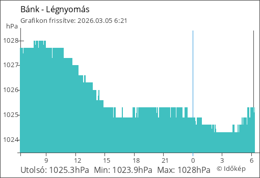 Légnyomás Bánk térségében