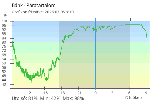 Páratartalom Bánk térségében
