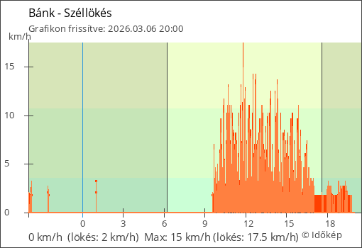 Szélerő Bánk térségében