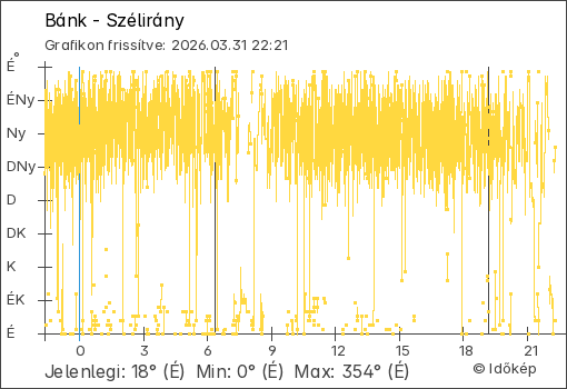 Szélirány Bánk térségében