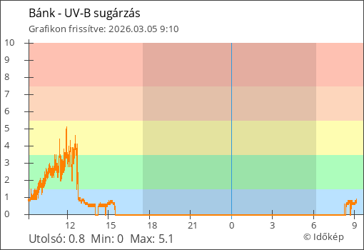 UV-B sugárzás Bánk térségében