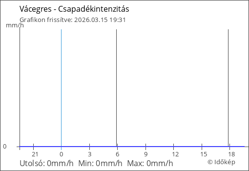 Csapadékintenzitás Vácegres térségében