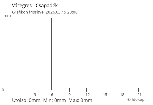 Csapadék Vácegres térségében