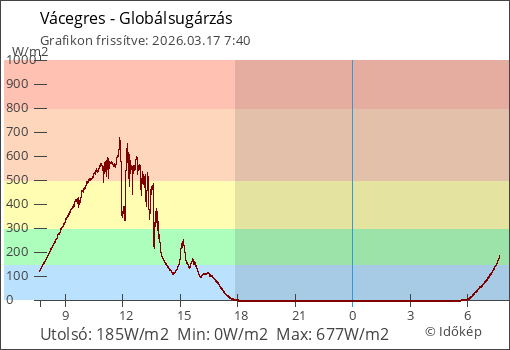 Globálsugárzás Vácegres térségében