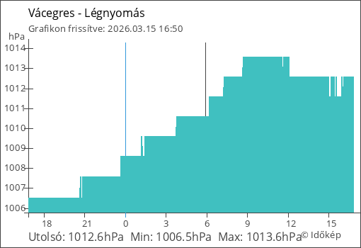 Légnyomás Vácegres térségében