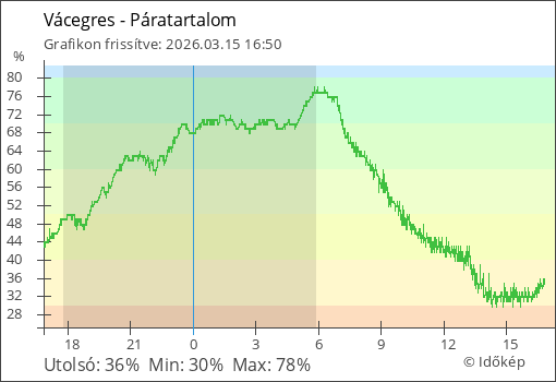 Páratartalom Vácegres térségében